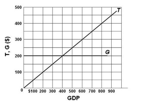 <p>Refer to the diagram, in which T is tax revenues and G is government expenditures. All figures are in billions. In this economy,</p><p></p><p>A. tax revenues vary directly with GDP, but government spending is independent of GDP.</p><p></p><p>B. tax revenues and government spending both vary directly with GDP.</p><p></p><p>C. government spending varies directly with GDP, but tax revenues are independent of GDP.</p><p></p><p>D. tax revenues and government spending both vary inversely with GDP.</p>