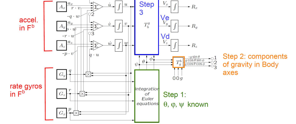 <p>Why are the calculations in a strapdown INS being executed in a specific order?</p>