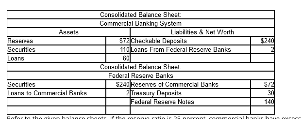 <p>Refer to the given balance sheets. If the reserve ratio is 25 percent, commercial banks have excess reserves of</p><p></p><p>A. $12;</p><p>B. $24;</p><p></p><p>C. $22;</p><p></p><p>D. $16</p>
