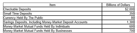 <p>The accompanying table contains hypothetical data for an economy. The size of the M1 money supply is</p><p></p><p>A. $2,730.</p><p></p><p>B. $2,220.</p><p></p><p>C. $1,940.</p><p></p><p>D. $2,080.</p>