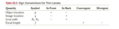 the object is on the left of the lens and negative if it is on the right of the lens.
