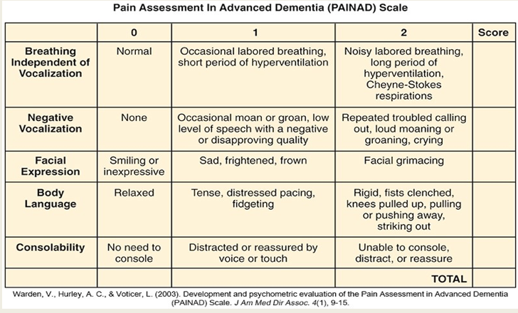 <p>Evaluates 5 common behaviors </p><p>Breathing, vocalization, facial expression, body language, and consolability</p><p>Quantified behaviors in category 0 to 2</p><p>Total score metric 0 to 10</p><p>Score of 4 or more requires treatment.</p>