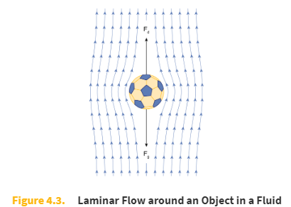 <p><strong>Laminar flow</strong> is smooth and orderly, and is often modeled as layers of fluid that flow parallel to each other, as shown in Figure 4.3.</p><p></p><p>(Note: The layers will not necessarily have the same linear speed.)</p>