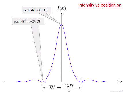 Shine a monochromatic light at a single narrow slitA diffraction pattern, of bright fringes separated by dark fringes, is see on a screen placed behind the slit
