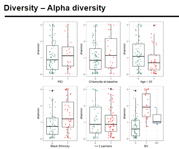 <p><strong>Alpha diversity</strong> refers to the diversity within a single sample.</p><p>It is often measured using:</p><p><strong>Species richness</strong>: The number of different species detected in a microbial ecosystem.</p><p><strong>OTU count</strong>: The number of Operational Taxonomic Units (OTUs) present.</p><p><strong>Species diversity</strong>: Measured by metrics like the <strong>Shannon index</strong>, considering both the richness and evenness of species.</p><p><strong>Species evenness</strong>: Measures how balanced species are in abundance, i.e., whether some species dominate over others.</p>