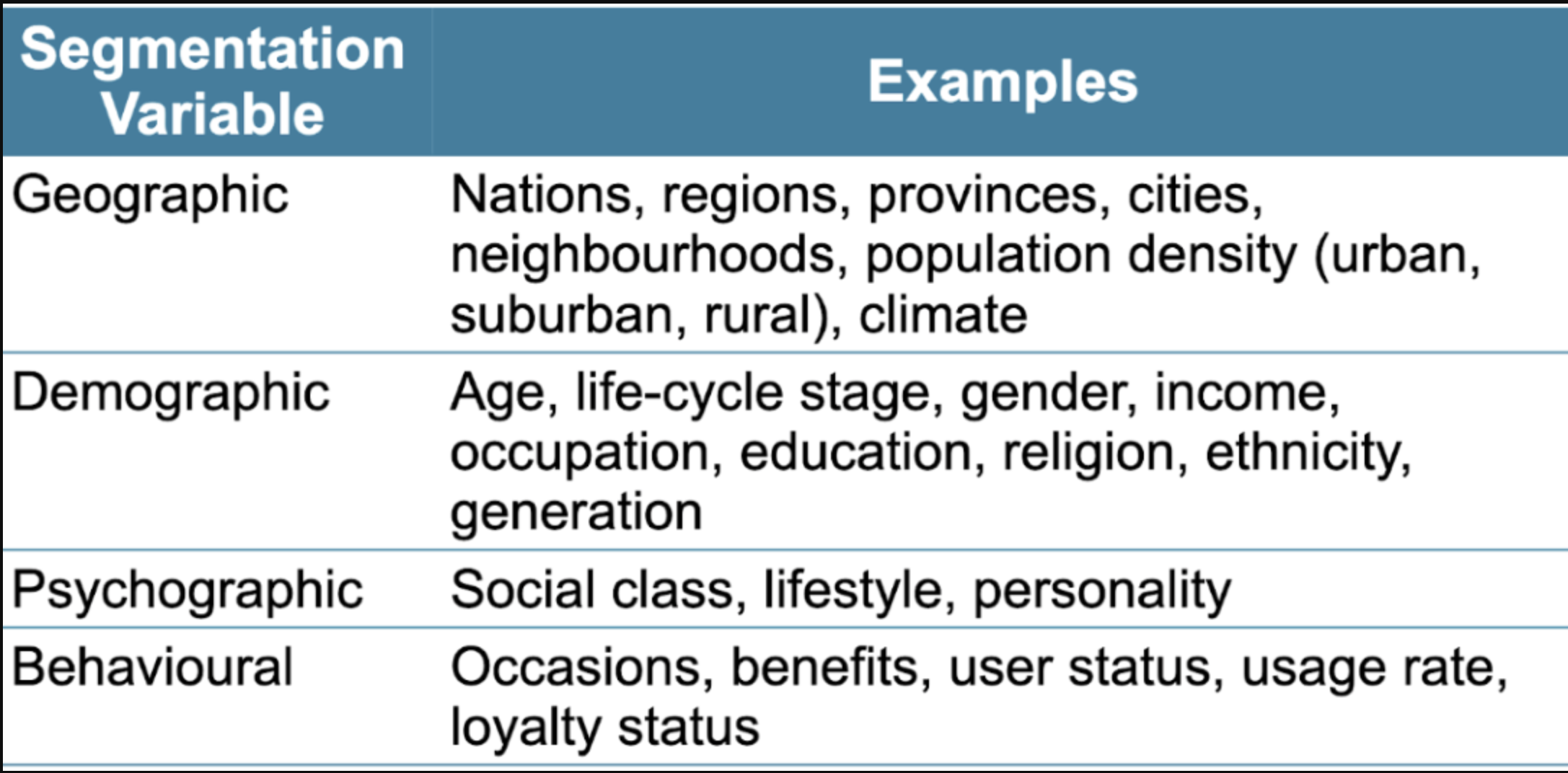 <p>Geographic segmentation: Dividing a market into</p><p>different geographical units</p><p>– counties, cities, or neighbourhoods</p><p>• Demographic segmentation: Dividing a market into</p><p>segments based on variables</p><p>– Such as age, gender, income,</p><p>Psychographic Segmentation: Marketers segment their markets using variables such as</p><p>– Social class</p><p>– Lifestyle</p><p>– Personality characteristics</p><p>Behavioural Segmentation: • Occasion segmentation: Segments divided according to occasions, when the buyers</p><p>– Get the idea to buy</p><p>– Make their purchase</p><p>– Use the purchased item</p>