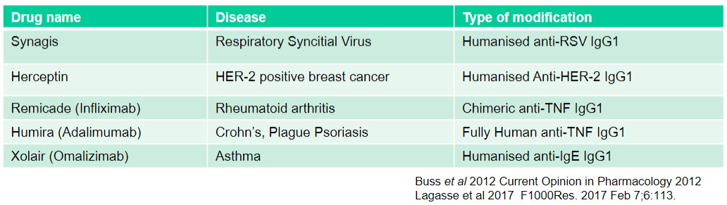 <p><strong>Used for:</strong> Respiratory Syncytial Virus</p><p><strong>Type of modification:</strong> Humanised anti-RSV IgG1</p>