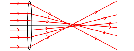 When light is focused in different places due to the curvature of a lens or mirrror, causing image blurring. This can be resolved in reflecting telescopes by using a parabolic mirror.

 