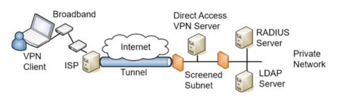 <p>VPN Client connects to Internet then initiates the VPN connection to the public IP of the VPN server, which is in a screened network.</p><p>VPN server sends auth request to RADIUS in the private network, which sends the request to LDAP.</p>