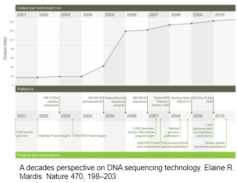 <p><strong>Introduction</strong>: 454 pyrosequencing marked the beginning of new NGS methods around 13 years ago.</p><p><strong>Throughput</strong>: DNA sequencing throughput increased by 10 orders of magnitude compared to earlier methods.</p><p><strong>Impact</strong>: This advancement set the stage for further improvements in sequencing technology, making high-throughput sequencing more accessible.</p>