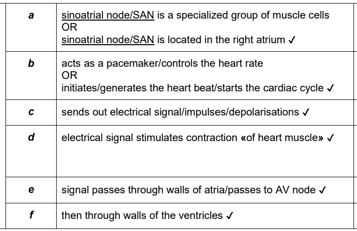 <p>Explain the control mechanism of the heart rate </p>