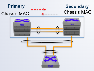 <p><strong>MLAG Primary/Secondary roles</strong></p><p>- MLAG peers <span class="tt-bg-red">___</span> a primary and secondary status within an MLAG domain</p><p>- Initially, switch with the lowest system MAC is elected MLAG primary </p><p>- Primary and Secondary status determine Layer 2 protocol operation</p><p>- Also generate a Mlag System ID to be used for L2 operation</p>