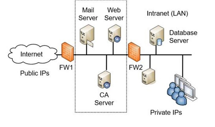 <p>Is a buffered zone between a private network and the Internet. It allows access to services while segmenting access to the internal network.</p>