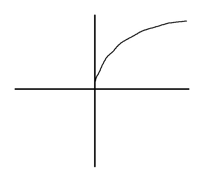 <p>Is this concave up or down?</p>