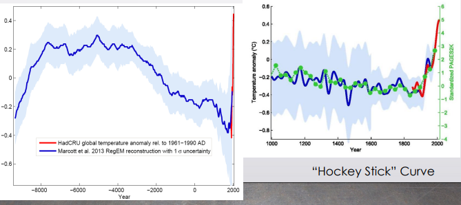 <p>cooling trend over past 8000 years in accordance with parameters</p><p>recent temperature increase has reversed this trend</p><p>co2 concentration atmosphere was relatively constant (280 ppm) until industrial revolution</p><p></p><p>HOCKEY STICK curve</p><p></p><p>9-13th century medeival warm period: higher solar activity, solar intensity</p><p>16-19th century: little ice age. explosions-&gt; particles in atmosphere, dimming effect&nbsp;</p><p>Both these are only plus or minus .02c ish</p>