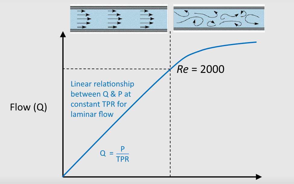 <p>-A dimensionless quantity used in fluid dynamics to predict the flow characteristics of a fluid (such as blood) in a particular environment, such as a blood vessel</p><p>-It helps determine whether the flow is laminar or turbulent at a given point</p>