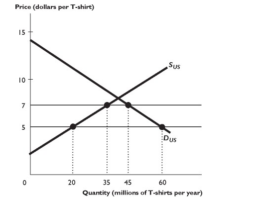 <p>The figure above shows the U.S. market for T-shirts, where&nbsp;<em>S</em><sub>US</sub>&nbsp;is the domestic supply curve and&nbsp;<em>D</em><sub>US</sub>&nbsp;is the domestic demand curve. The world price of a T-shirt is $5. The U.S. government imposes a $2 per unit tariff on imported T-shirts.The figure above shows that the government revenue from the tariff is</p><p></p><p>A. $20 million per year.</p><p></p><p>B. $15 million per year.</p><p></p><p>C. zero.</p><p></p><p>D. $55 million per year.</p><p></p><p>E. $30 million per year.</p>