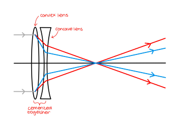 Using an achromatic doublet brings all rays of light into focus in the same position by using a convex lens of different types of glass cemented together.

