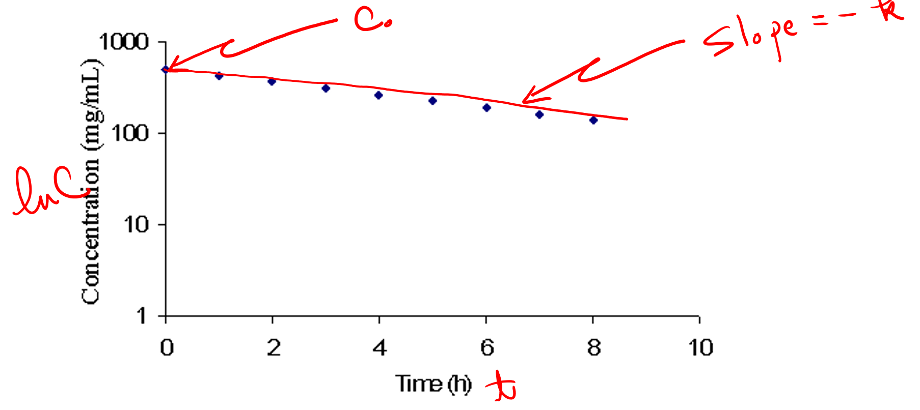 <p>this graph applies to what reaction?</p>