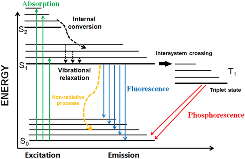 <p>If one excites a fluorescent substance (such as a ruby, an emerald, or the phosphors found in fluorescent lights) with ultraviolet radiation, it will begin to glow with visible light.</p>