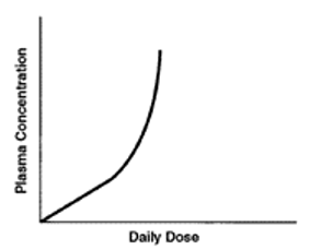 <p>What kind of concentration vs time graph is this?</p><p></p><p>a) single oral absorption</p><p>b) nonlinear pk</p><p>c) 2 compartment model</p><p>d) 1-compartment model</p>