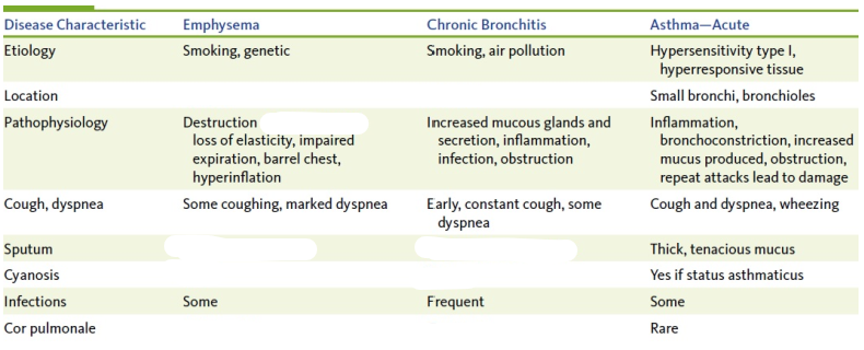 <p>Differentiate between emphysema and chronic bronchitis.</p>