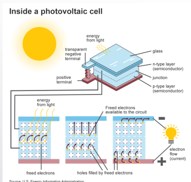 <p>Solar panels use: solar photovoltaic (pv) effect&nbsp;</p><p>Sunlight made of tiny packets of energy photons, photons strike the cells and frees electrons in semiconductor material multiplied by number of sells in each panel&nbsp;</p><p>No emissions and can be used anywhere the sun shines</p><p>Southwest US greatest uses</p>