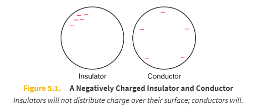 <p>An <strong>insulator</strong> will not easily distribute a charge over its surface and will not transfer that charge to another neutral object very well—especially not to another insulator.</p>