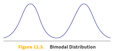 <p>A <strong>multimodal</strong> <strong>distribution</strong> is a probability distribution with more than one mode. It is important to note that a multimodal distribution, strictly speaking, might have only one mode if one peak is slightly higher than the others. However, even when the peaks are of different sizes, we still call the distribution multimodal.</p>