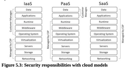 <p>Middleware is software that is added to an operating system to extend its basic capabilities.</p><p>The runtime environment isolates each customer’s container from other containers on the server.</p>