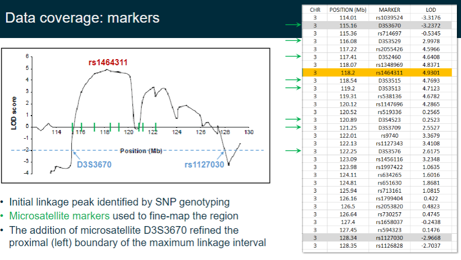 <p>Initial linkage peaks are identified using SNP genotyping.</p><p>Microsatellite markers are then used to fine-map the region.</p><p>The addition of microsatellite D3S3670 helps refine the proximal (left) boundary of the maximum linkage interval.</p>