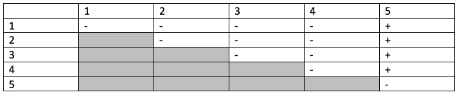 <p>You isolate two more blind fish strains (#4 and #5), cross them to #1, #2, and #3, and get the following results:</p><p></p><p>Based on these results, at least how many genes are working to produce sight?</p>