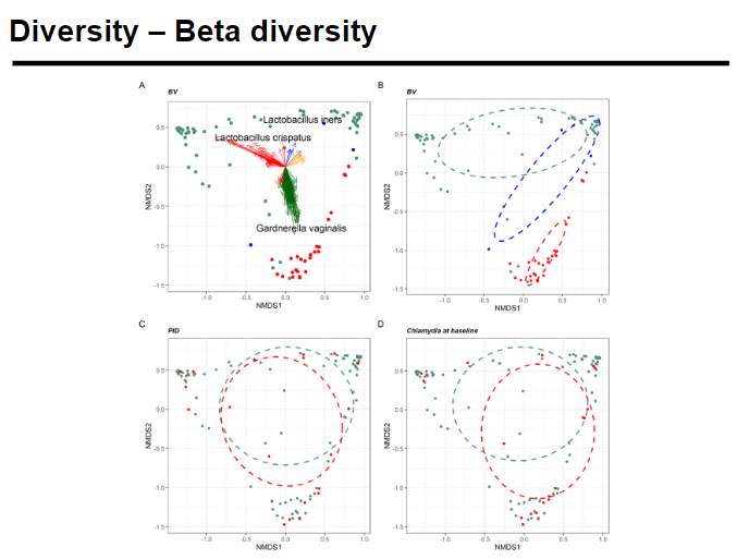 <p><strong>Beta diversity</strong> measures how different the microbial composition is between two environments or samples.</p><p>It can be quantified using the following metrics:</p><p><strong>Bray-Curtis dissimilarity</strong>: Based on the <strong>abundance</strong> of species in the samples.</p><p><strong>Jaccard distance</strong>: Based on the <strong>presence or absence</strong> of species, without considering abundance.</p><p><strong>UniFrac</strong>: Based on the <strong>phylogenetic trees</strong> of the microbial communities, comparing evolutionary relationships.</p>