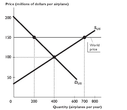 <p>The figure above shows the U.S. market for airplanes, where&nbsp;<em>S</em><sub>US</sub>&nbsp;is the domestic supply curve and D<sub>US</sub>&nbsp;is the domestic demand curve. The United States trades freely with the rest of the world. The world price of an airplane is $150 million.&nbsp;In the figure above, the United States ________ airplanes per year.</p><p></p><p>A. imports 400</p><p></p><p>B. exports 200</p><p></p><p>C. exports 400</p><p></p><p>D. imports 500</p><p></p><p>E. exports 500</p>