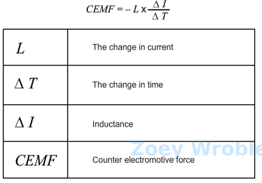 <p>Given the formula for determining the counter EMF (induced voltage of a coil), drag the</p><p>variables to the statement they represent.</p>