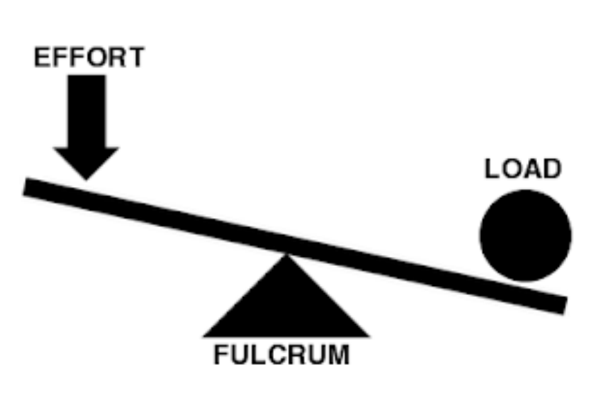 <p>a rigid beam and a fulcrum. The effort (input force) and load (output force) are applied to either end of the beam. The fulcrum is the point on which the beam pivots</p>