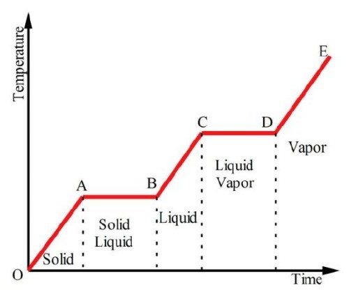 NOTE CD should be longer

AB and CD are flat because energy is going to break/weaken bonds
CD should be longer as it takes more energy to break the bonds of liquid to gas than weaken solid to liquid - energy goes into breaking the bonds between particles - potential energy increases not kinetic energy
 