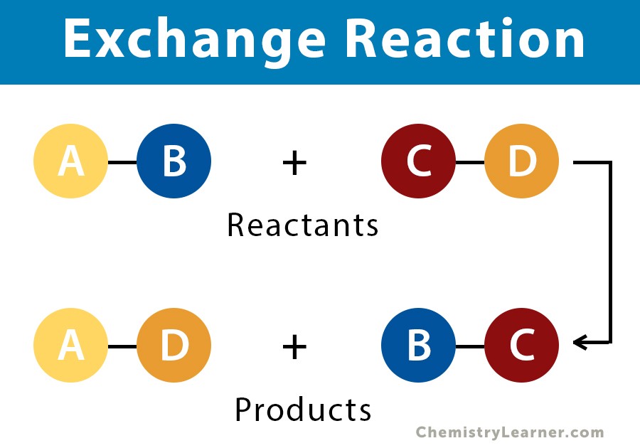 <p>It is when an atom(s) is replaced by another atom.</p>