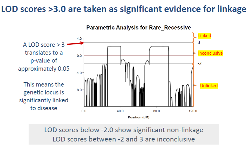 <p>A <strong>LOD score &gt; 3.0</strong> is considered significant evidence for <strong>linkage</strong>, meaning the genetic locus is likely linked to the disease.</p>