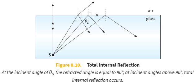 <p>A phenomenon in which all the light incident on a boundary is reflected back into the original material and results from any angle of incidence greater than the critical angle, θ<sub>c</sub></p>