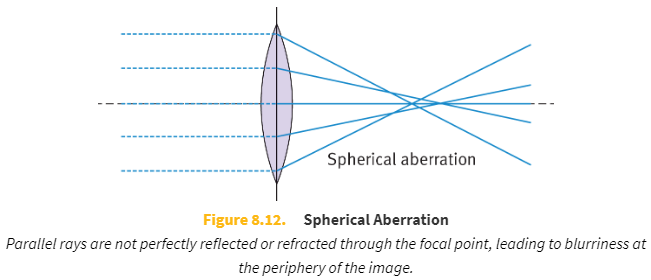 <p><strong>Spherical aberration</strong> is a blurring of the periphery of an image as a result of inadequate reflection of parallel beams at the edge of a mirror or inadequate refraction of parallel beams at the edge of a lens.</p>