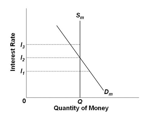 <p>Refer to the diagram of the market for money. The downward slope of the money demand curve Dm is best explained in terms of the:</p><p></p><p>A. wealth or real-balances effect.</p><p></p><p>B. transactions demand for money.</p><p></p><p>C. direct or positive relationship between bond prices and interest rates.</p><p></p><p>D. asset demand for money.</p>