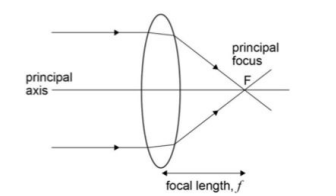 The distance between the centre of the lens and the principle focus

