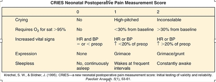 <p>Measures postoperative pain in preterm and term neonates</p><p>Examines physiologic and behavioral indicators on 3 point scale</p>