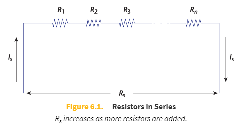 <p>All current must pass sequentially through each resistor connected in a linear arrangement</p>