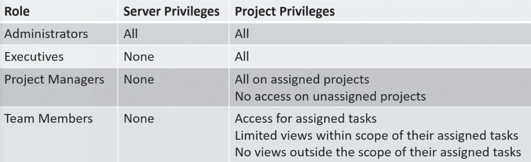 <p>A role-based access control scheme uses roles based on jobs and functions. A matrix is a planning document that matches the roles with the required privileges.</p>