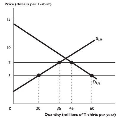 <p>The figure above shows the U.S. market for T-shirts, where&nbsp;<em>S</em><sub>US</sub>&nbsp;is the domestic supply curve and&nbsp;<em>D</em><sub>US</sub>&nbsp;is the domestic demand curve. The world price of a T-shirt is $5. The U.S. government imposes a $2 per unit tariff on imported T-shirts.The figure above shows that as a result of the tariff, the price of a T-shirt in the United States ________, and the quantity of T-shirts bought ________.</p><p></p><p>A. rises by $2; decreases by 15 million per year </p><p></p><p>B. does not change; does not change </p><p></p><p>C. rises by $2; increases by 15 million per year </p><p></p><p>D. falls by $2; increases by 5 million per year </p><p></p><p>E. does not change; decreases by 5 million per year</p>