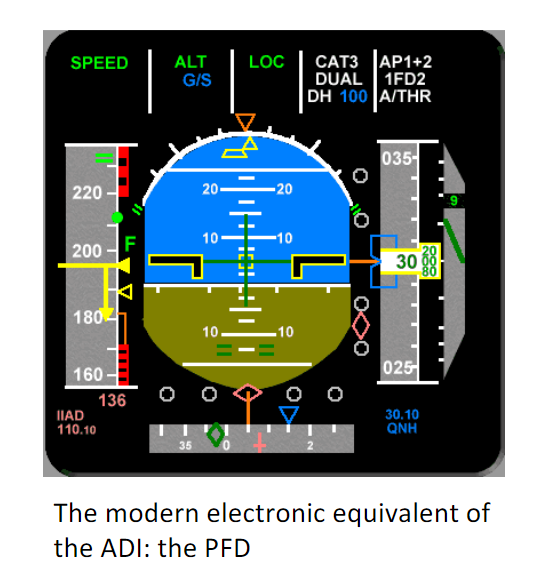 <p>The PFD (Primary Flight Display) displays virtually all of the information that the pilot requires to determine basic flight parameters (altitude, attitude, airspeed, rate of climb, heading, etc) plus&nbsp;autopilot&nbsp;and auto-throttle engagement status, flight director modes and approach status.</p><p>It replaces the old mechanical ADI (Attitude Direction Indicator) and HSI (Horizontal Situation Indicator).</p>