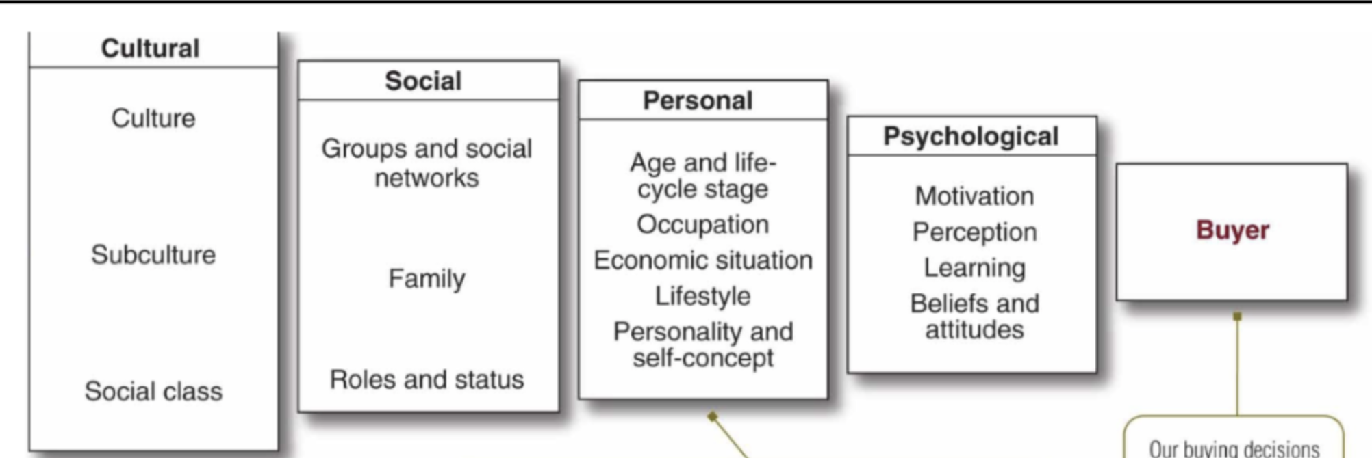 <p>Cultural Factors:</p><p>CultureSubcultureSocial class</p><p></p><p>Social Factors:</p><p>Word-of-mouth influenceOpinion leaders and influencer marketingOnline social networks</p><p></p><p>Personal Factors:OccupationAgeLifestyle</p><p></p><p>Psychological Factors:</p><p>MotivationLearningBeliefs and Attitudes</p>