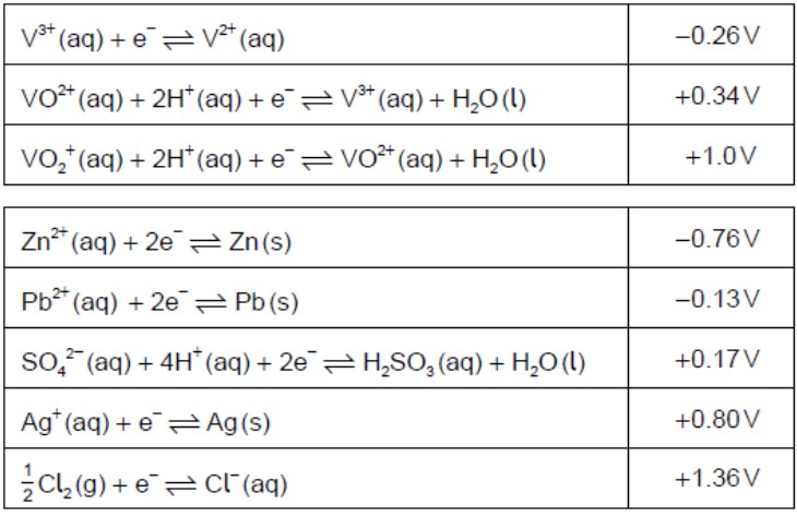 <p>Determine the oxidation state of vanadium in each of the following species.</p>